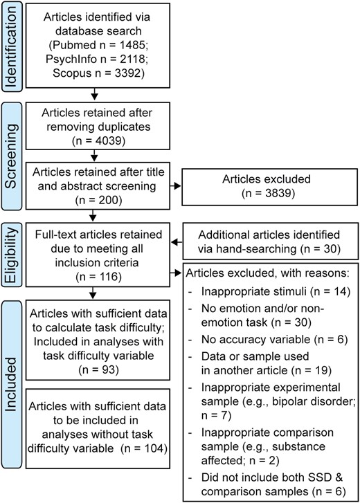 PRISMA flow chart of article search and screening process.