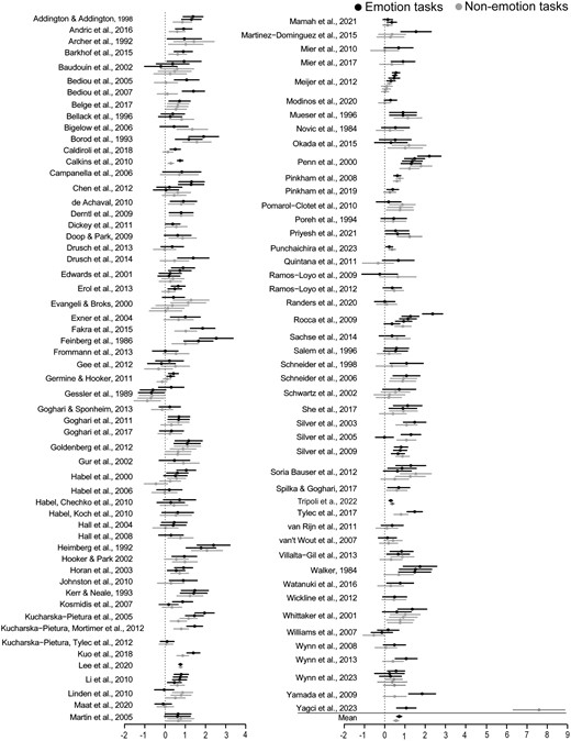 Forest plot. Note. Effect sizes are presented for each task and are grouped by article. Effects within each article may sample the same or different participants, or a mix of both. Error bars show 95% confidence intervals.