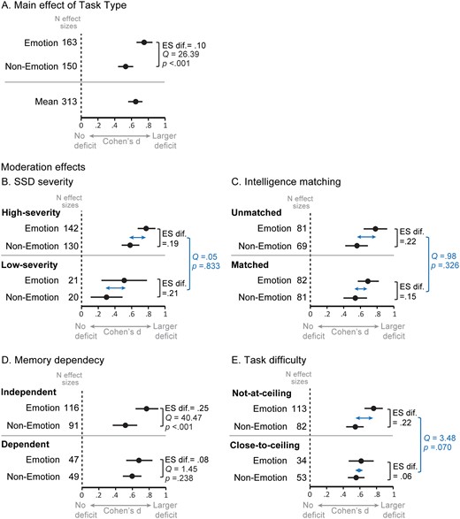 Effects of task type and moderator variables on SSD-related impairments. Note. All effect sizes are significantly different from zero. Error bars show 95% confidence intervals. The large confidence intervals in low-severity SSD samples reflect the small sample size and varied magnitude of deficits found across studies, likely due to sample diversity. In Fig 3A and 3D. the Q statistic tests the difference in effect size between emotion and non-emotion tasks. In Figs 3B., 3C., and 3E. the Q statistic tests the interaction between the moderator variable and task type.