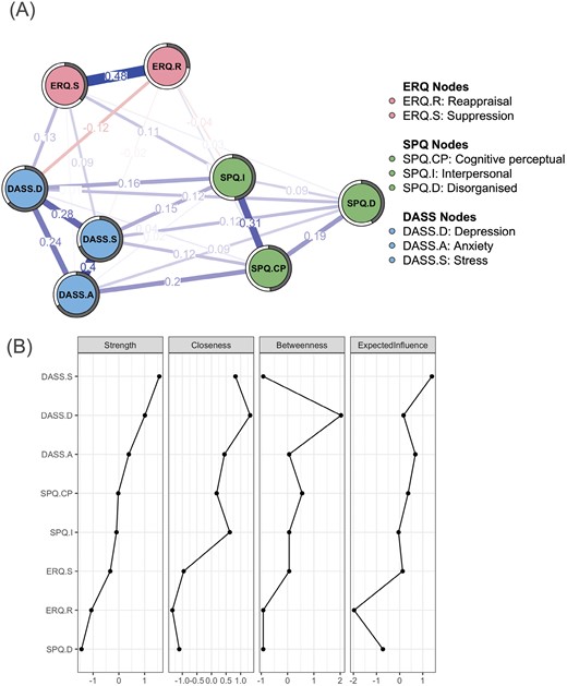 (A) Regularized Partial Correlation Network for the Whole Sample. Each Node Represents a Variable. Each Edge Represents the Partial Correlation Between Two Nodes Controlled for All Other Nodes. Thicker Lines Represent Stronger Connections. The Value of Each Edge Represents the Strength of the Partial Correlations. Positive Edge Values Indicate Positive Partial Correlations and Negative Edge Values Indicate Negative Partial Correlations. The Pie Chart Around Each Node Represents the Predictability Values, Which Indicate Prediction of a Specific Node by Other Nodes in the Network. (B) The Standardized Centrality Estimates of the Whole-Sample Network. Abbreviations: DASS.A, Anxiety Dimension of Depression Anxiety Stress Scales; DASS.D, Depression Dimension of Depression Anxiety Stress Scales; DASS.S, Stress Dimension of Depression Anxiety Stress Scales; ERQ.R, Reappraisal Dimension of Emotion Regulation Questionnaire; ERQ.S, Suppression Dimension of Emotion Regulation Questionnaire; SPQ.CP, Cognitive Perceptual Dimension of Schizotypal Personality Questionnaire; SPQ.D, Disorganized Dimension of Schizotypal Personality Questionnaire; SPQ.I, Interpersonal Dimension of Schizotypal Personality Questionnaire