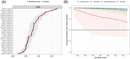 (A) Bootstrapped 95% CIs of Edge Weights of the Whole-Sample Network. The Shaded Area Represents the Bootstrapped CI and the Sample Line Represents the Edge Weight. (B) The Stability of Centrality Indicators Computed by Case-Dropping Bootstrap. The Lines Represent the Average Correlation Between the Central Indicators Estimated From the Bootstrapping Subsamples and the Central Indicators Estimated From the Original Sample. The Areas Represent a Range From 2.5th to 97.5th Quantiles. Abbreviations: DASS.A, Anxiety Dimension of Depression Anxiety Stress Scales; DASS.D, Depression Dimension of Depression Anxiety Stress Scales; DASS.S, Stress Dimension of Depression Anxiety Stress Scales; ERQ.R, Reappraisal Dimension of Emotion Regulation Questionnaire; ERQ.S, Suppression Dimension of Emotion Regulation Questionnaire; SPQ.CP, Cognitive Perceptual Dimension of Schizotypal Personality Questionnaire; SPQ.D, Disorganized Dimension of Schizotypal Personality Questionnaire; SPQ.I, Interpersonal Dimension of Schizotypal Personality Questionnaire