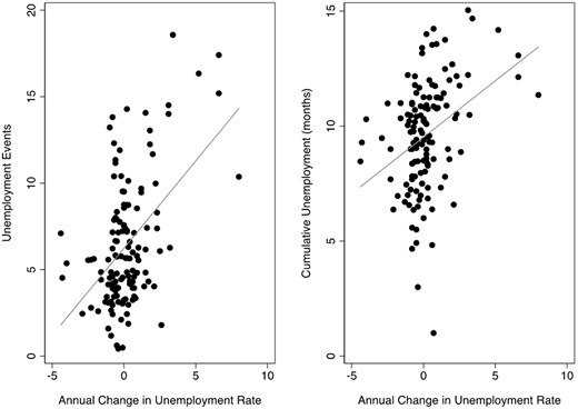 Unemployment events and duration in our analysis sample by business cycle (UR).