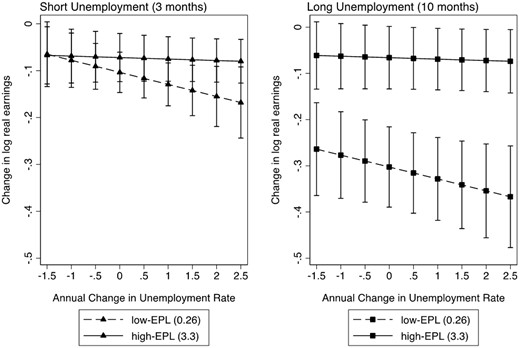 Predicted earnings losses by EPL, unemployment rate (UR) and unemployment cumulative duration.