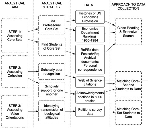 Steps in the research process.