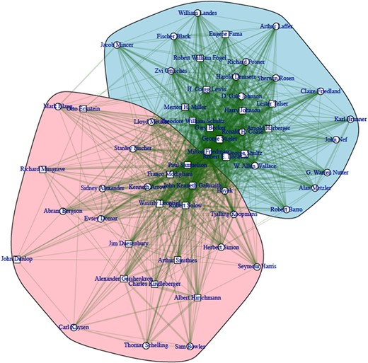 Community detection of core-set economists from memoire network.