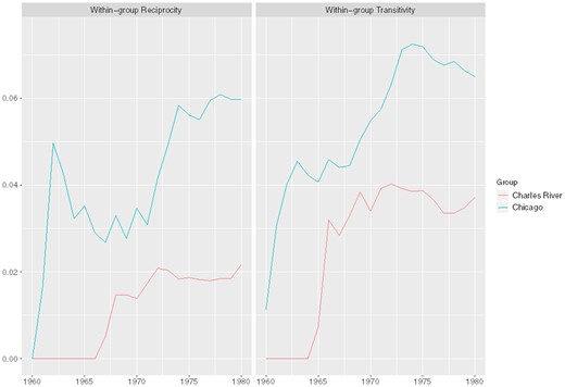 Reciprocity and Transitivity in Acknowledgement Networks over time, 1960–1980.