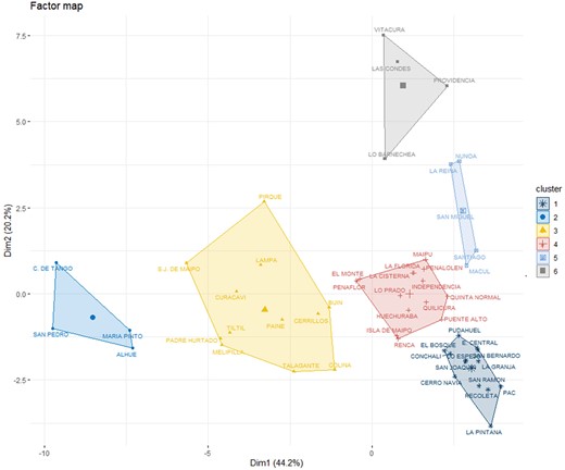Factor map representing the two principal components and the spatial context (clustered districts).