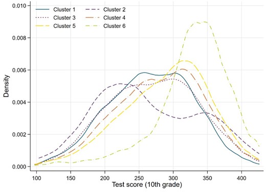 Kernel density of tests scores by cluster.