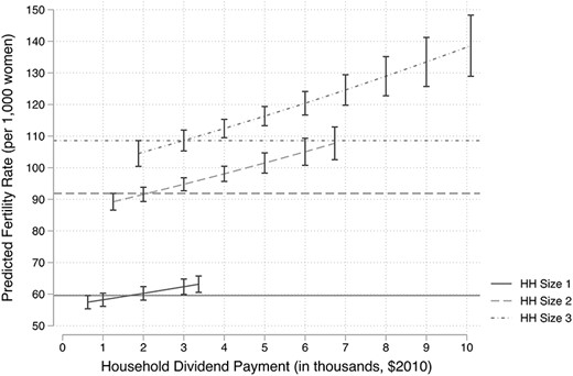 Examination of threshold for fertility effects by household size.