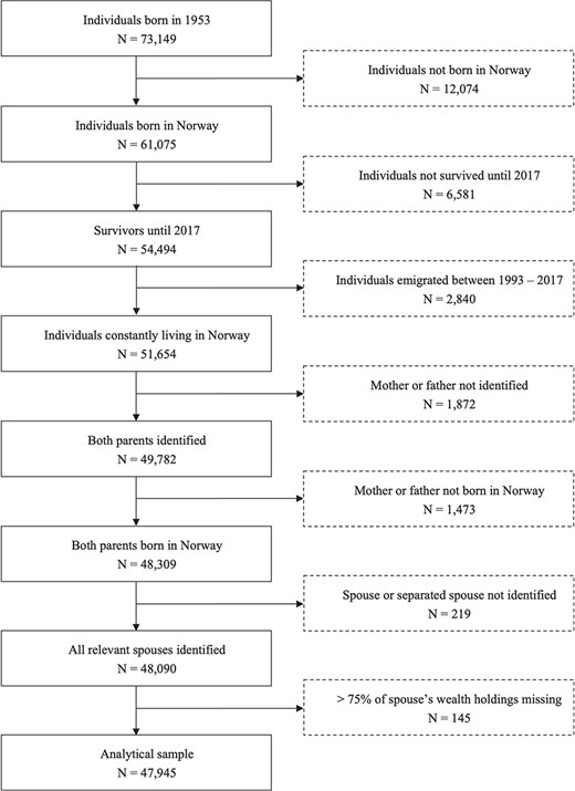 Sample selection process. Note: N refers to individuals.