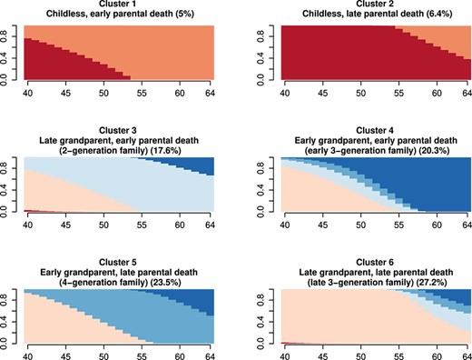 State distribution plot of generational placement patterns. Note: Vertical bars indicate distribution of generational placements (y-axis) by age (x-axis); N = 47,945.