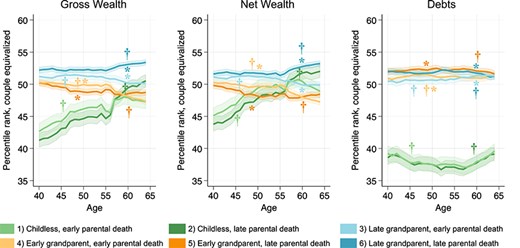 Predicted residual wealth percentile ranks (after accounting for gender and education) across age by family cluster (95% confidence intervals, two-tailed). Note: N = 47,945; †Mean age at death of second parent; *Mean age at birth of first grandchild; rescaled y-axis to match original rank scale from 0 to 100. Based on Models 2, 5, and 8, table A1.