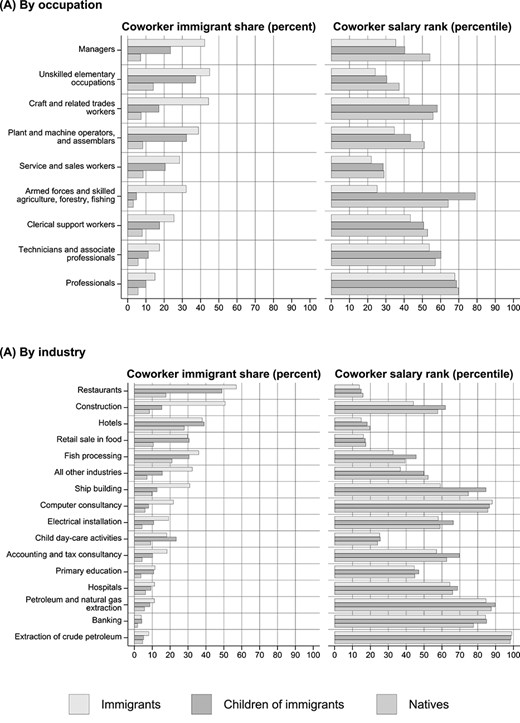 Share of immigrant coworkers and coworker salary rank by occupation and industry of employment separately for immigrants, children of immigrants, and natives. Note: Panel a shows the workplace composition within occupations (1-digit ISCO) by immigrant background. Panel B shows the workplace composition within industries (4-digit NACE) by immigrant background. The selected industries are the three largest 4-digit NACE industries within each of the five broad industry groups shown in Table 1 (manufacturing; transportation, communication, utilities; retail; finance, insurance, real estate; services). The occupations and industries are ranked according to the mean share of immigrant-background coworkers among immigrants.