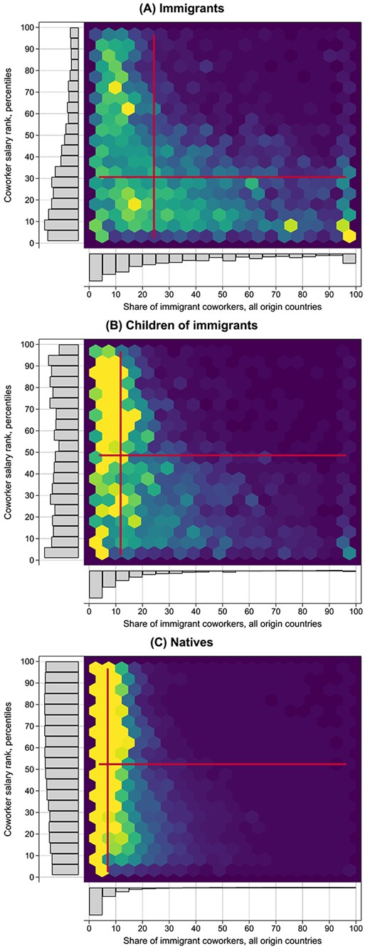 Heat plots of the joint distribution of the workplace share of immigrant coworkers and the coworker salary rank separately for immigrants, children of immigrants, and natives. Note: The color intensity of each hexagon cell describes the percentage of the total number of individual observations within each group in the given cell, from less than .0% (dark blue) to cells with 1% or more (bright yellow). The vertical and horizontal red lines in each plot refer to the median for each variable.