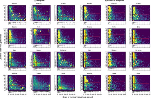 Heat plots of the joint distribution of the workplace share of immigrant coworkers and the coworker salary rank for immigrants and children of immigrants by country of origin. Note: The color intensity of each hexagon cell describes the percentage of the total number of individual observations within each group in the given cell, from less than 0% (dark blue) to cells with 1% or more (bright yellow). The vertical and horizontal red lines in each plot refer to the median for each variable.
