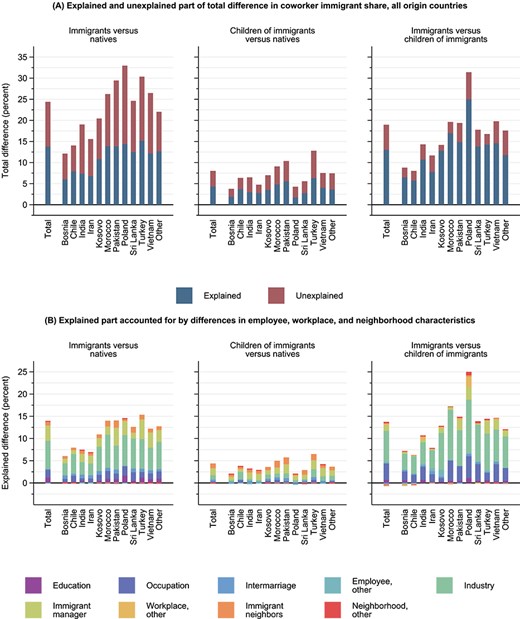 Contribution of employee, workplace, and neighborhood characteristics to differences in coworker immigrant share from all origin countries between natives, immigrants, and children of immigrants. Note: Panel a shows the explained component (γI base—γI main) and unexplained component (γI main) from the multivariate decomposition of the total within-county differences in workplace composition. Panel B shows the relative contribution to the explained component in panel a for sets of explanatory factors used in the multivariate Gelbach (2016) decomposition (see Online Appendix Table A3 for numerical estimates).