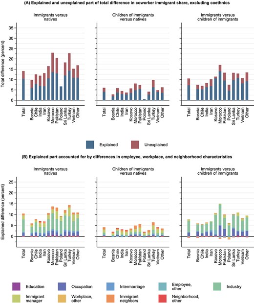 Contribution of employee, workplace, and neighborhood characteristics to differences in coworker immigrant share from other origin countries (i.e., excluding coethnics) between natives, immigrants, and children of immigrants. Note: Panel a shows the explained component (γI base—γI main) and unexplained component (γI main) from the multivariate decomposition of the total within-county differences in workplace composition. Panel B shows the relative contribution to the explained component in panel a for sets of explanatory factors used in the multivariate Gelbach (2016) decomposition (see Online Appendix Table A4 for numerical estimates).