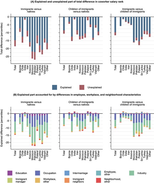 Contribution of employee, workplace, and neighborhood characteristics to differences in coworker salary rank between natives, immigrants, and children of immigrants. Note: Panel a shows the explained component (γI base—γI main) and unexplained component (γI main) from the multivariate decomposition of the total within-county differences in workplace composition. Panel B shows the relative contribution to the explained component in panel a for sets of explanatory factors used in the multivariate Gelbach (2016) decomposition (see Online Appendix Table A5 for numerical estimates).