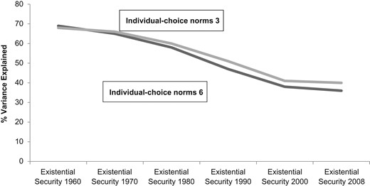 Impact of a country's level of existential security in 1960, 1970, 1980, 1990, 2000, and at time of survey on adherence to pro-fertility norms vs. individual-choice norms around 2009. Cell entry is the percentage of variance in individual-choice norms in latest available survey that is explained by a country's score on the existential security index measured in a given year.