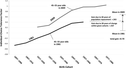 Changes in individual-choice norms due to intergenerational population replacement, and to within-cohort changes, in fourteen high-income societies for which data are available from 1981 to 2009.