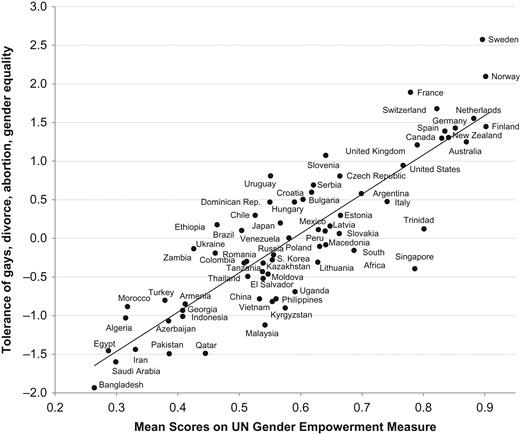 Societal levels of gender empowerment, by mass support for individual-choice norms (r = .87).