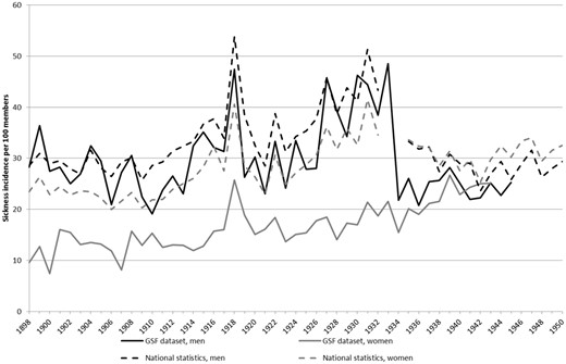 Sickness incidence per 100 members in the national statistics and the GSF data set, 1898–1950 (yearly average). Source: GSF data set; Castenbrandt, ‘Trends in Morbidity’.