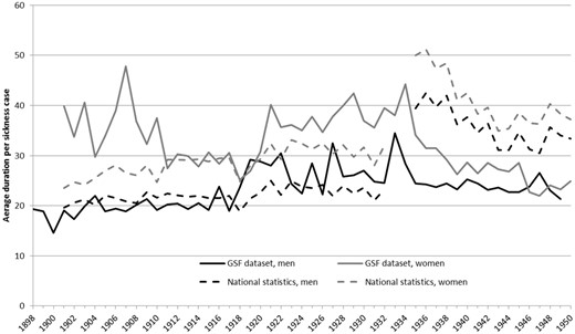 Average duration per sickness case in the national statistics and the GSF data set, 1898–1950. The number of days claimed per sickness case (yearly average). Source: GSF data set; Castenbrandt, ‘Trends in Morbidity’.