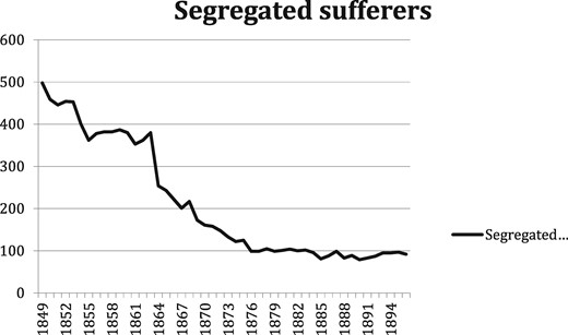 Segregated sufferers in Batavia, 1849–1897.44