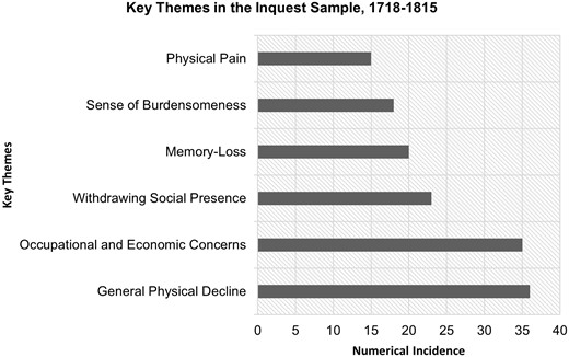 Incidence of key themes in the inquest sample, 1718–1815. Source: Inquisitions in Bath Record Office, 1782–1815, BC/4/1/1; Essex Record Office, 1797–1802, D/B 2/OFF3; Suffolk Record Office, 1792–1815, HB/10/9; London Metropolitan Archives, 1788–1799, LMCLIC65001-12; London Metropolitan Archives, 1747–1786, LMCOIC65102; Westminster Muniment Room, 1762–1799, WACWIC65202-39; Kent History and Library Centre, 1769–1816, Md/JCi1769-1816; Whitehaven Archive and Local Studies Centre, 1718–1803, D/LEC/CRI