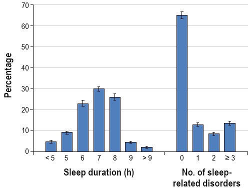 Percentage of adults in the United States by reported usual sleep durations and by number of sleep-related difficulties. Data taken from the National Health and Nutrition Examination Survey (NHANES), cycles (2005-2006 and 2007-2008).4 A total of 10,896 respondents aged > 20 years completed survey questions on sleep duration and sleep-related difficulties. Sleep duration categories were based on responses to the question “how much sleep do you usually get at night on weekdays or workdays?” Responses to 6 questions from the Functional Outcomes of Sleep Questionnaire92 were used to determine the number of sleep-related difficulties.