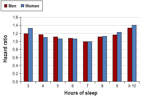 Mortality harard ratios for various reported sleep durations for men and women. Data collected from 636,095 men and 480,841 women in the Cancer Prevention Study II (1982-1988). Both men and women with a usual sleep duration of 7 h had the best survival. Participants reporting sleep durations < 6 h and > 8 h had significantly increased mortality hazard. Adapted from Kripke et al.94