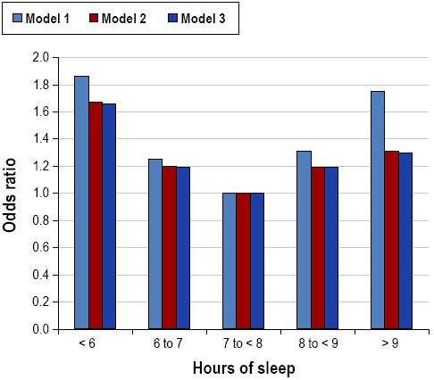 Relationship between sleep duration and prevalence of hypertension from the Sleep Heart Health Study. Data are adapted from Gottlieb et al.61 Odds ratios are for the presence of hypertension, from categorical logistic regression models using 7 to < 8 h sleep per night as the referent category. Model 1 was unadjusted. Model 2 was adjusted for age, sex, race, and apnea-hypopnea index. Model 3 was adjusted for all covariates in Model 2 plus body mass index.
