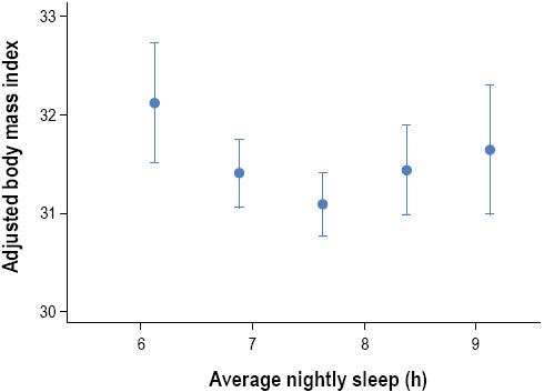 Curvilinear relationship between body mass index (BMI) and average hours of sleep. “Average nightly sleep” was based on data collected from a 6-day sleep diary and was calculated as the sum of the hours between bedtime and arising, divided by 6. After adjustment for age and sex, those sleeping more and less than 7.7 h/night had an increased BMI. Adapted from Taheri et al.72
