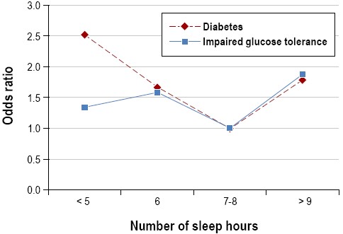 Relationships between hours of sleep and prevalence of type 2 diabetes and impaired glucose tolerance. Data adapted from Gottlieb et al.73 Odds ratios are for the presence of diabetes and impaired glucose tolerance, from categorical logistic regression model adjusted for age, race/ethnicity, apnea-hypopnea index, study site, and waist girth, using 7 to 8 h of sleep/night as the referent category. Usual sleep times ≤ 6h or≥ 9h/night were associated with an increased prevalence of type 2 diabetes and impaired glucose tolerance.