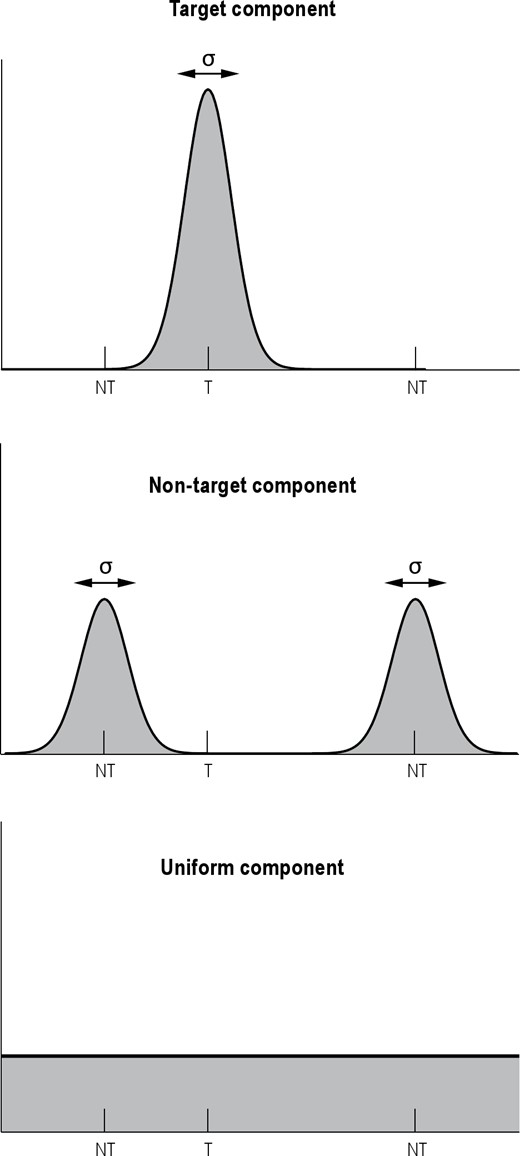 Components of error in the color recall task.53 The response distribution is assumed to comprise a mixture of three distributions: A von Mises distribution with variability σ (converted from κ; see text) around the target (T) color (top), von Mises distributions with variability σ around each of the nontarget (NT) colors (middle), and a uniform distribution across the response space (bottom). The figure represents hypothetical response distributions for each component. Note that the distances between the target and nontarget items varied across trials; the figure shows an example.