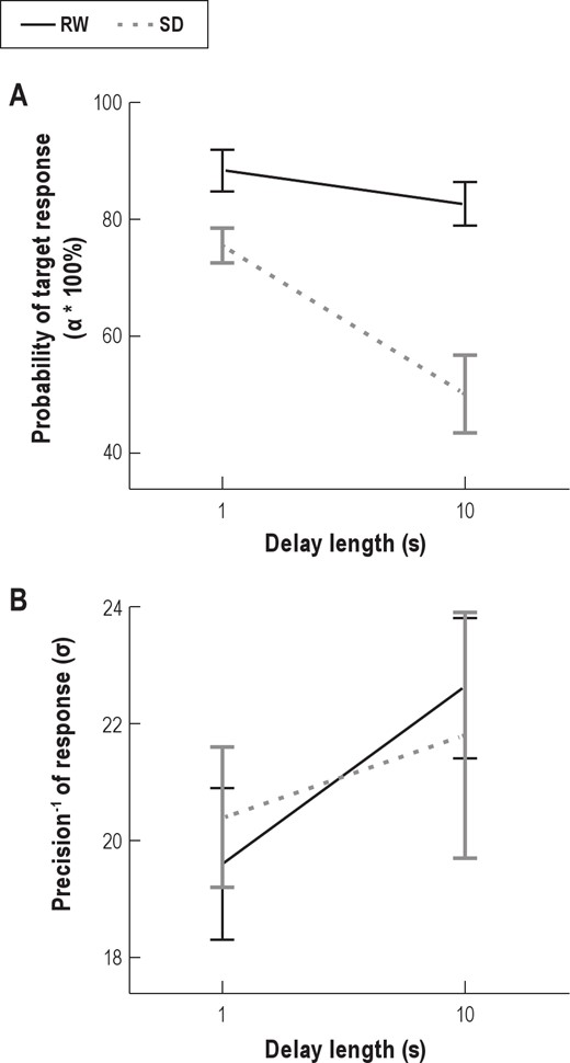 (A) The probability that the probed item was stored in memory over the delay (α) as a function of State and Delay. (B) The inverse precision of the stored representations (σ; a higher number reflects lower precision) as a function of the same. Error bars represent 95% confidence intervals based on within-subject standard error.59,60 SD, sleep deprivation; RW, rested wakefulness.