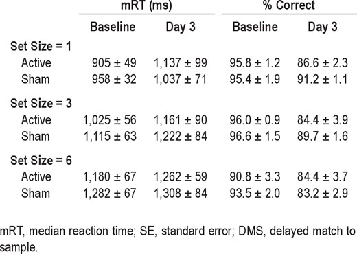 Group mRT ± SE and percentage correct ± SE in the DMS task in the MRI scanner during Baseline and Day 3 sessions for the sleep deprived participants
