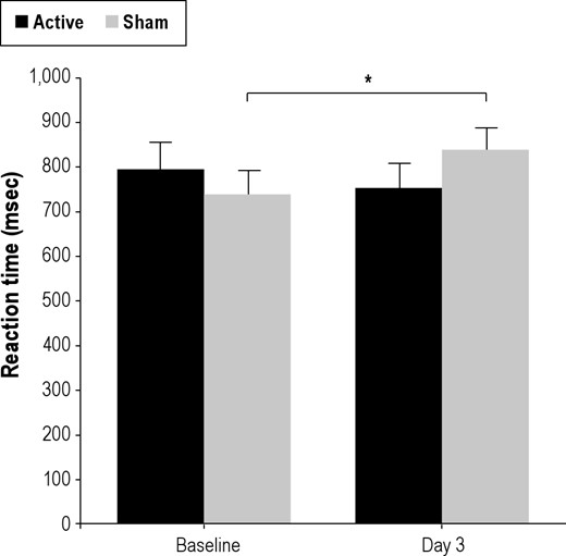 Baseline and Day 3 RTs for Active-sd and Sham-sd groups. The Sham-sd group shows a significant increase in RT (*P < 0.04) after sleep deprivation, while the Active-sd group shows a drop (although nonsignificant) in RT. Bars show mean error.