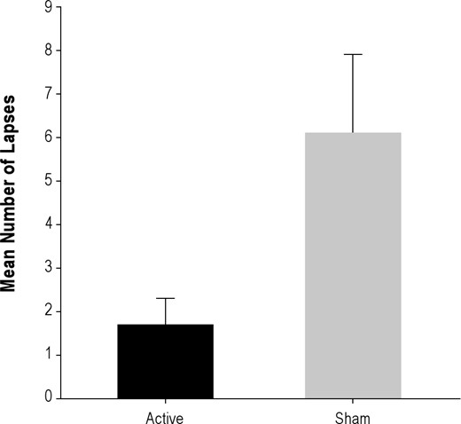 Mean number of lapses in active and sham groups in the DMS task performed in non-MRI testing sessions on Day 3, at the end of the sleep deprivation period. There were no lapses in either group in pre-sleep deprivation baseline performance.