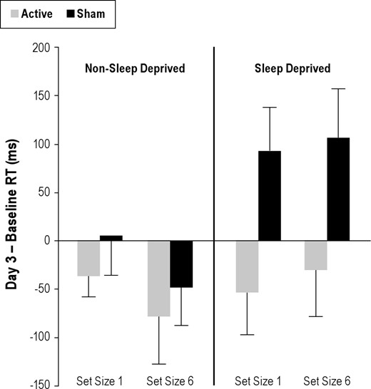 Difference in mRT (Day 3 – Baseline, non-MRI testing sessions) for non-sleep deprived (on the left) and sleep deprived (on the right) active and sham groups (gray and black, respectively) for set sizes 1 and 6. Positive values indicate relatively slower RTs on Day 3, while negative values indicate speeded responses. Active-sd subjects showed speeded responses similar to non-sleep deprived subjects, while Sham-sd subjects displayed RT slowing typical in sleep deprivation at both set sizes. Bars show mean error.