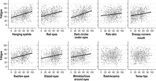 Relationships between rated fatigue and facial cues. The figure illustrates how high fatigue ratings were related to high ratings on hanging eyelids, red eyes, swollen eyes, and glazed eyes. High ratings of fatigue were also related to dark circles under the eyes, pale skin, and wrinkles/fine lines around the eyes, but not rash/eczema. In addition, high ratings of fatigue relate to droopy corners of the mouth and sadness, but not tense lips. The plots consist of 778–800 ratings each (40 observers rated 20 photos) on 100 mm visual analogue scales. The relationships are based on the models presented in Table 1, with the variation between observers removed (by means of Empirical Bayes estimates). Thus, all observers have been adjusted (in level) to represent an average observer.
