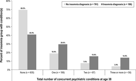Insomnia diagnosis status and psychiatric comorbidity at age 38 years. Bars depict, among study members with age-38 insomnia (dark gray bars) and without age-38 insomnia (light gray bars), the percent with zero, one, two, or ≥ 3 concurrent psychiatric conditions (including major depression, generalized anxiety disorder, any fear or phobia, post-traumatic stress disorder, alcohol dependence, cannabis dependence, and hard drug dependence).