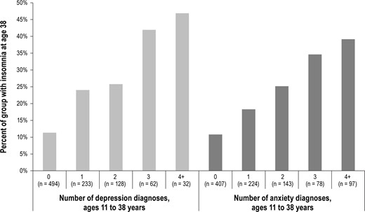 Dose-response relationships between lifecourse internalizing disorders and midlife insomnia. Bars depict percentage of study members diagnosed with insomnia at age 38 years, according to their number of lifetime diagnoses with depression (left-side, light gray bars) and anxiety (right-side, dark gray bars).