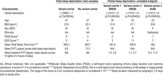 Characteristics of BHLHE41 human variant carriers and phenotypes