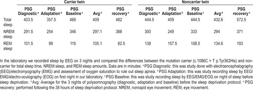 Polysomnography data of total sleep, nonrapid eye movement, and rapid eye movement sleep in twins