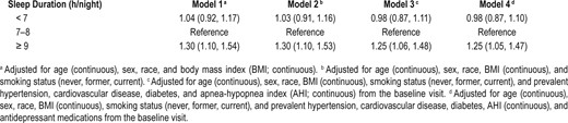 Adjusted hazard ratios for self-reported sleep duration and all-cause mortality.