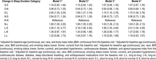 Adjusted hazard ratios for change in self-reported sleep duration and all-cause mortality.