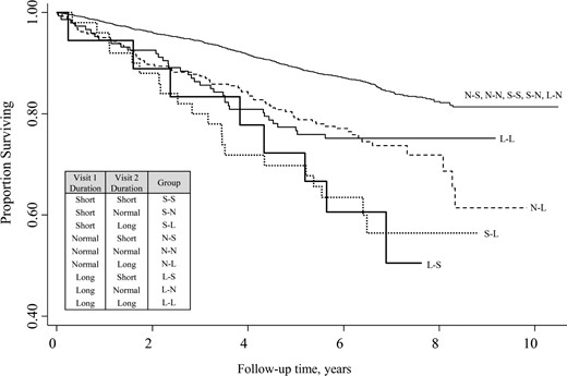 Kaplan-Meier survival curves for all-cause mortality as a function of change in self-reported sleep duration between the baseline and follow-up visits.