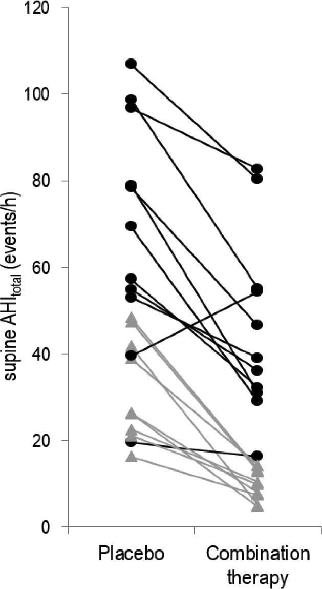 Individual effects of combination therapy on obstructive sleep apnea (OSA) severity. Combination therapy significantly reduced the overall supine apnea-hypopnea index (AHI) in all but one individual. Notably this individual had a low loop gain at baseline and a robust upper airway muscle response. However, with therapy, for reasons that are unclear, combination therapy unexpectedly increased loop gain (by 150%) and attenuated their upper airway muscle function (by 84%), which consequently widened the gap between Varousal and Vactive: such a widening is consistent with the increase in OSA severity observed. Black circles represent those patients considered nonresponders to therapy, whereas gray triangles represent responders (see text for definitions of responders/nonresponders). Of note, in six patients (approximately one-third of all unselected patients) OSA was completely resolved (AHI < 10 events/h) with combination therapy.