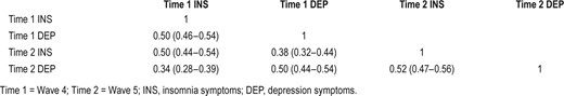 Within person phenotypic correlations between insomnia and depression symptoms at times 1 and 2 (95% confidence intervals in parentheses).